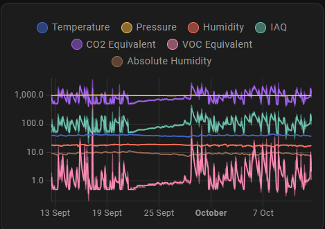 ESPHome Air Quality Monitor