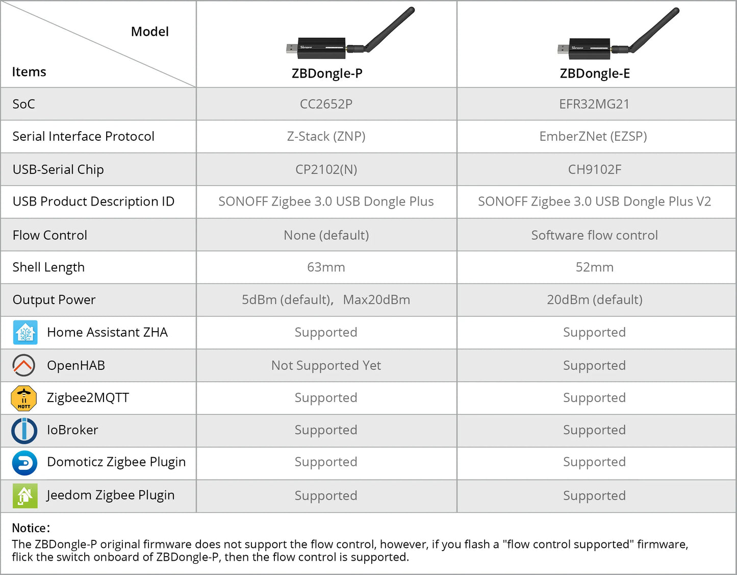 Sonoff ZBDongle E - ZigBee USB 3.0 Dongle(E) Plus