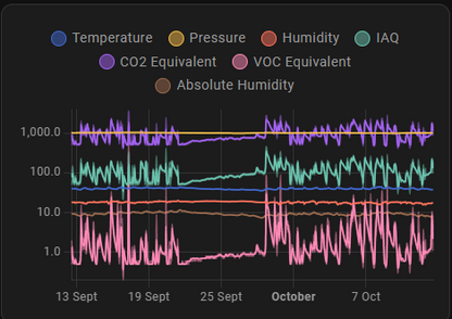 ESPHome Air Quality Monitor