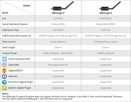 SONOFF Zigbee 3.0 USB Dongle (E) + Mount/Bracket
